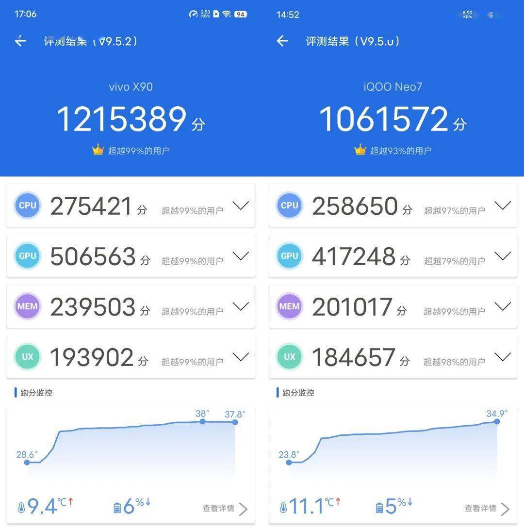 首先是安兔兔,可以看到vivo x90跑分由iqoo neo7的106万分飙升至121