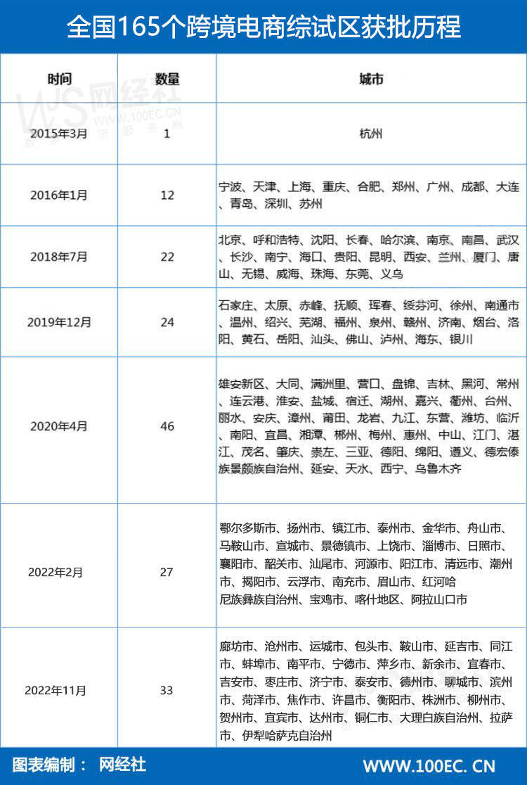 国务院新设33个跨境电商综试区 全国总数扩围至165个覆盖31个省份_综合_建设_试验区