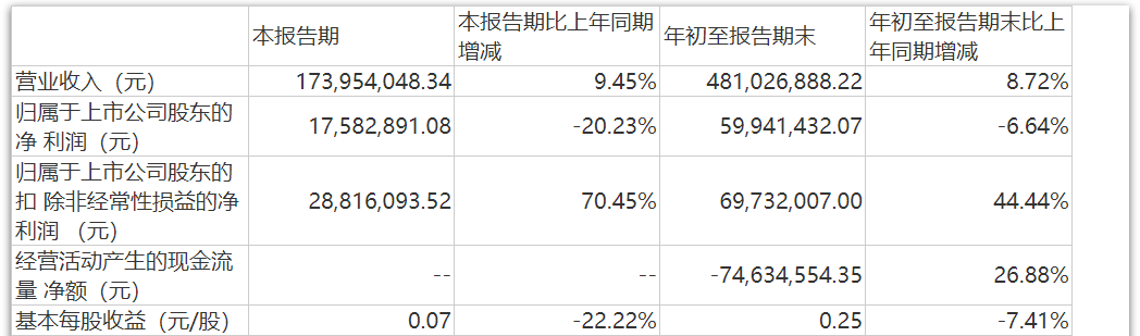 中胤时尚股东频繁减持 前三季度归母净利润同比下降6.6%(图3)