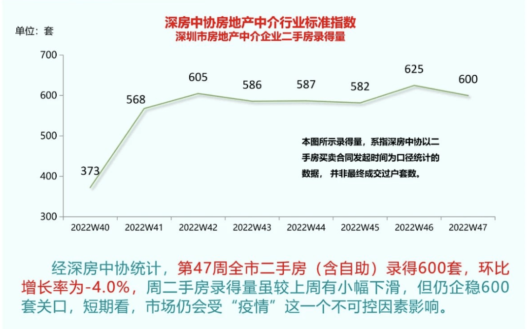 David说 | 冰冻658天了，深圳楼市终于有点回暖的意思了……_二手房_成交_未来