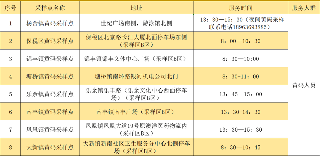 有变化！速看我市“黄码”核酸采样点、发热门诊名单！