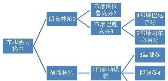 僧格林沁,最早与清廷联姻的科尔沁左翼后旗最后的荣耀_贝勒_扎萨克