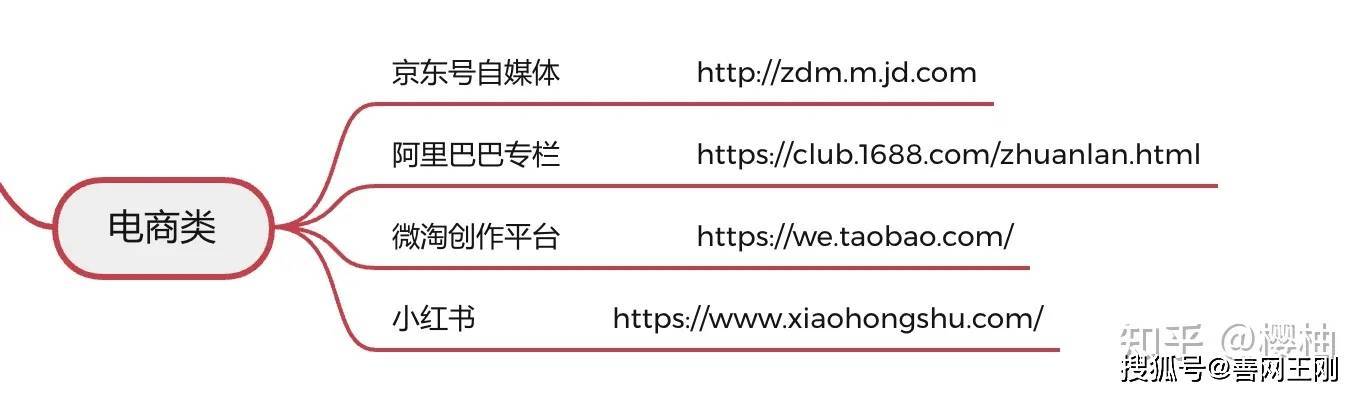 自媒体平台有哪些呢？这111个平台你都了解吗？ 建议赶紧收藏！！插图10