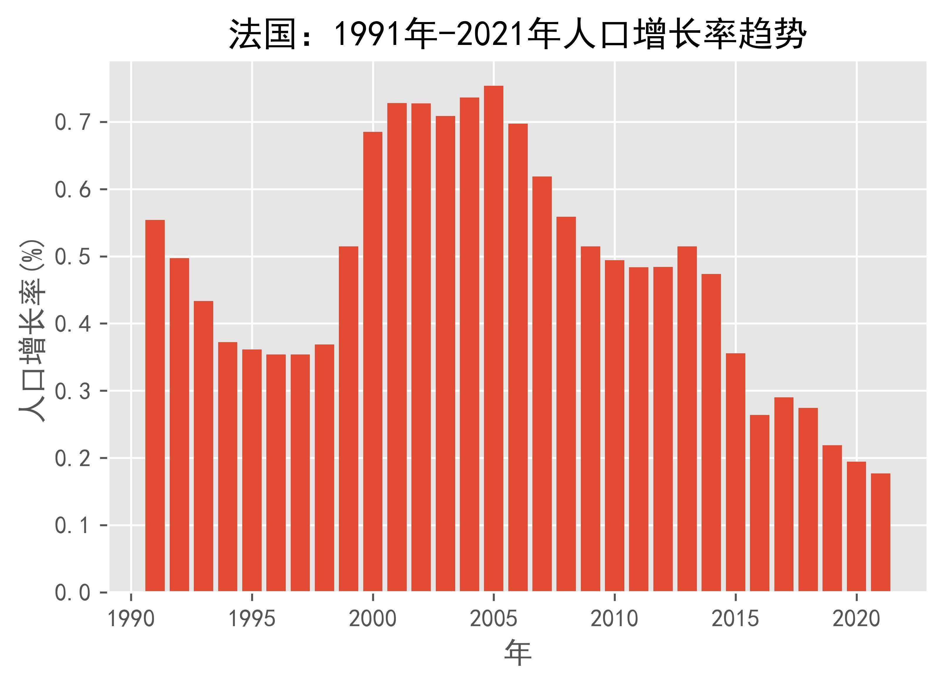 欧洲人口变化趋势图图片