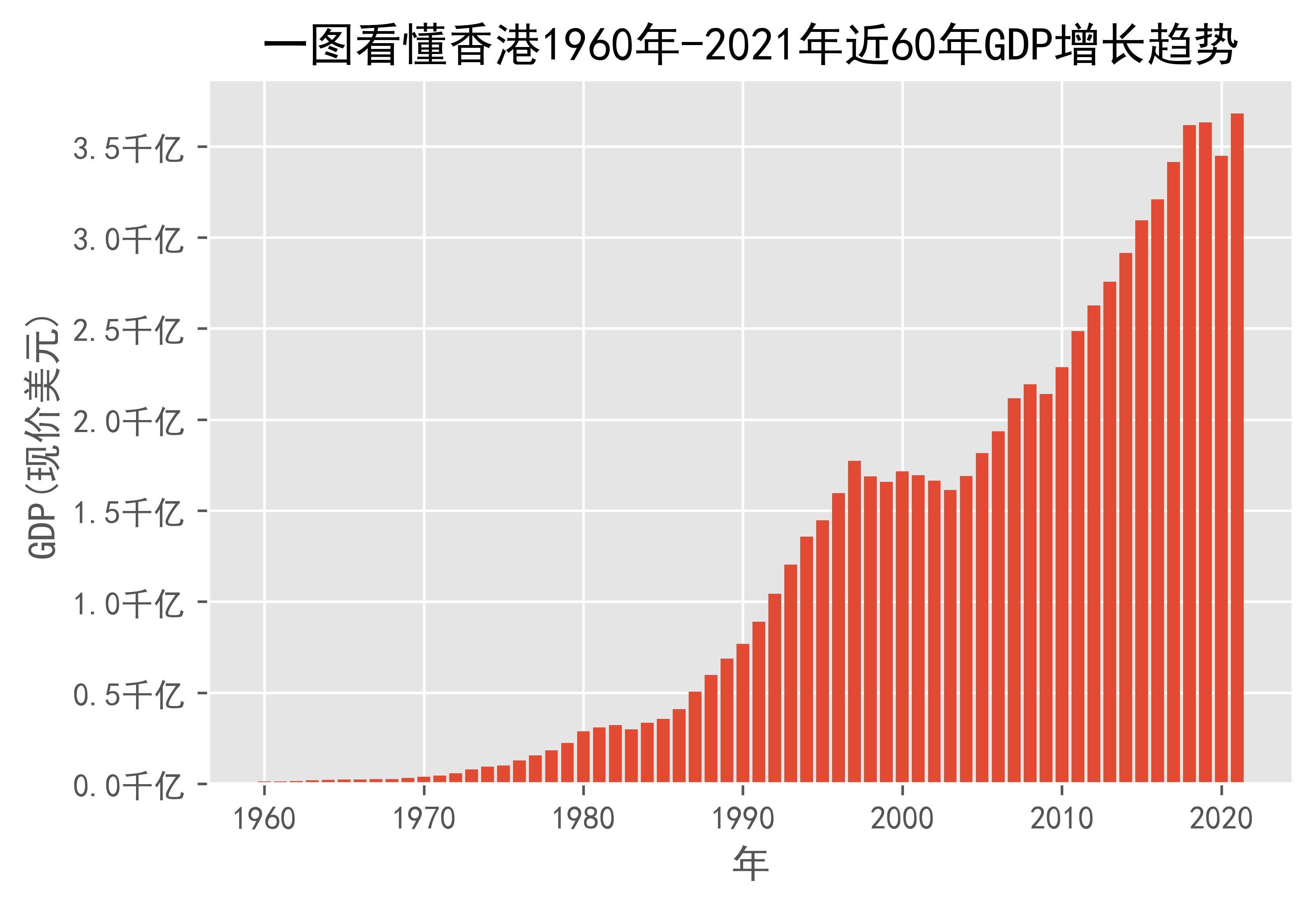 一圖看懂香港1960年-2021年近60年gdp增長趨勢單位:現價美元gdp:國內