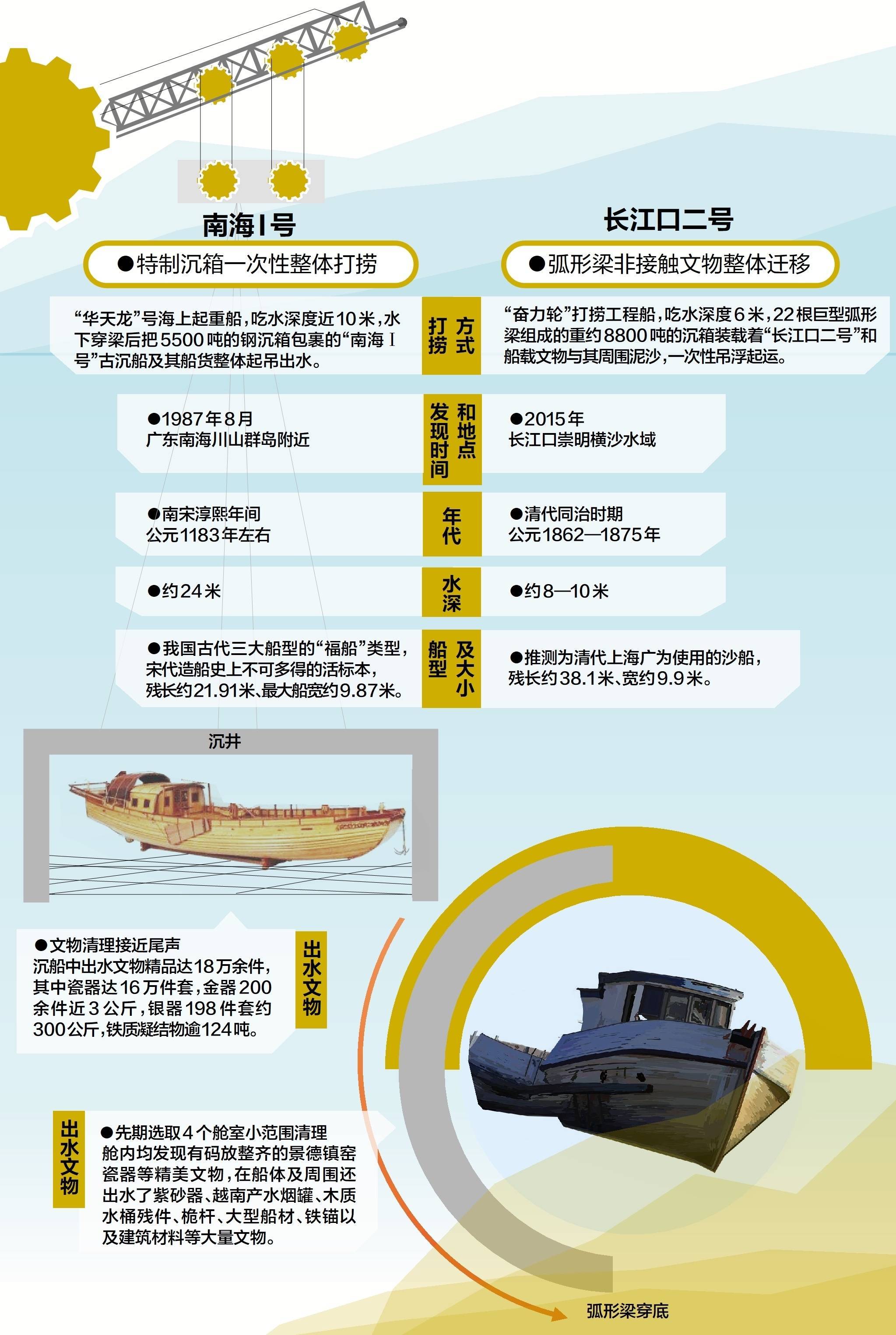 文化视点｜“南海I号”之后，长江口古船“盲盒”如何打开？_搜狐网