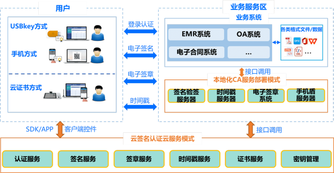 电子牵×csca|打造独家优势_服务_认证_业务