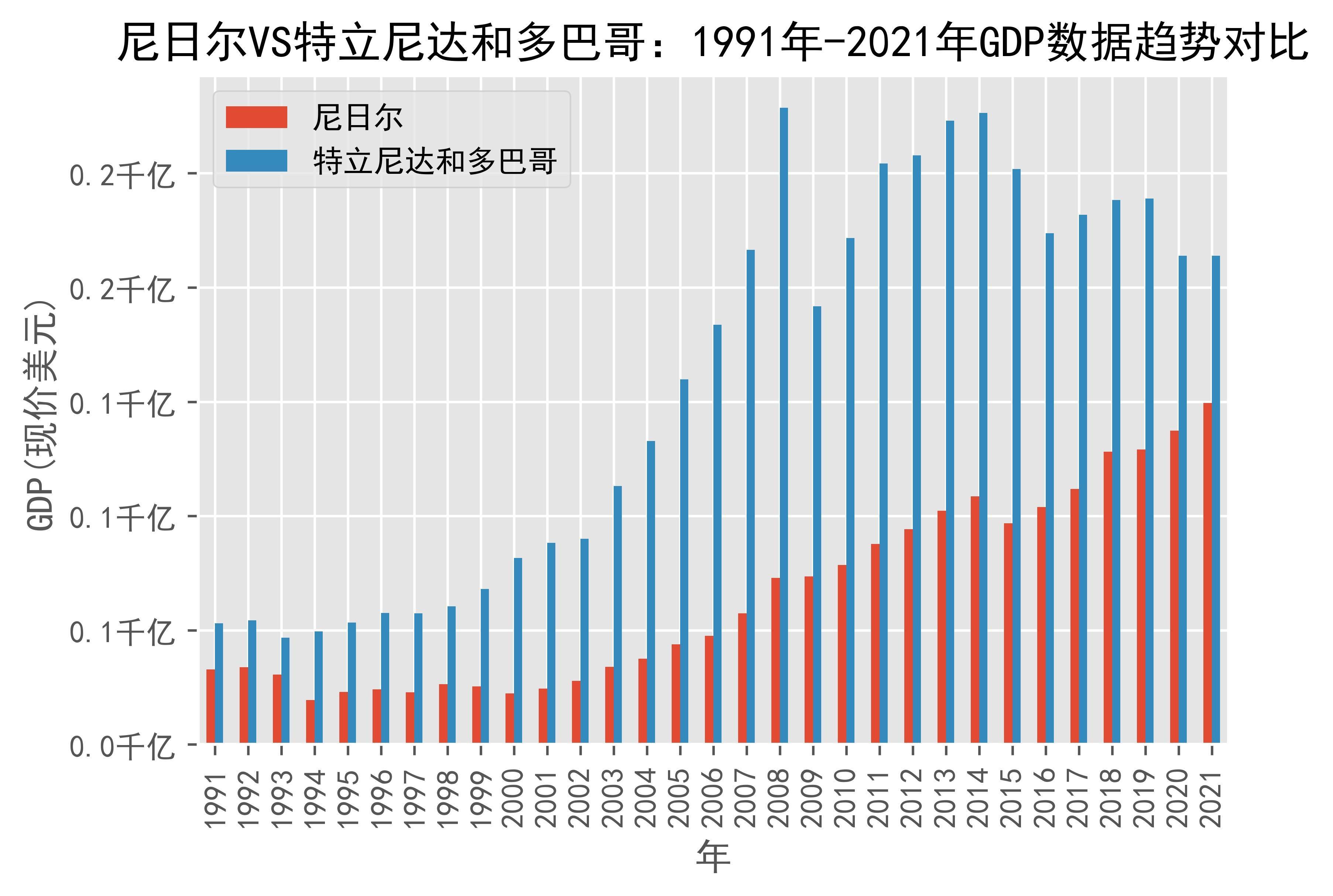 尼日尔vs特立尼达和多巴哥gdp数据趋势对比(1991年-2021年)_tobago