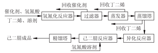 一文了解己二腈生产工艺及产能规划_反应_丁二烯_电解法