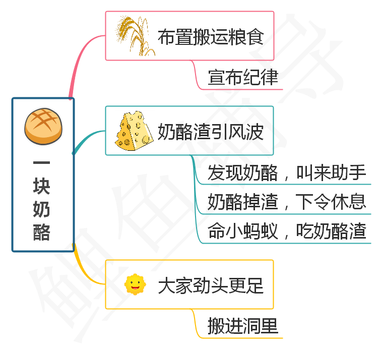 统编版三年级语文上册《一块奶酪》课文全解,预习资料_蚂蚁_ch_故事