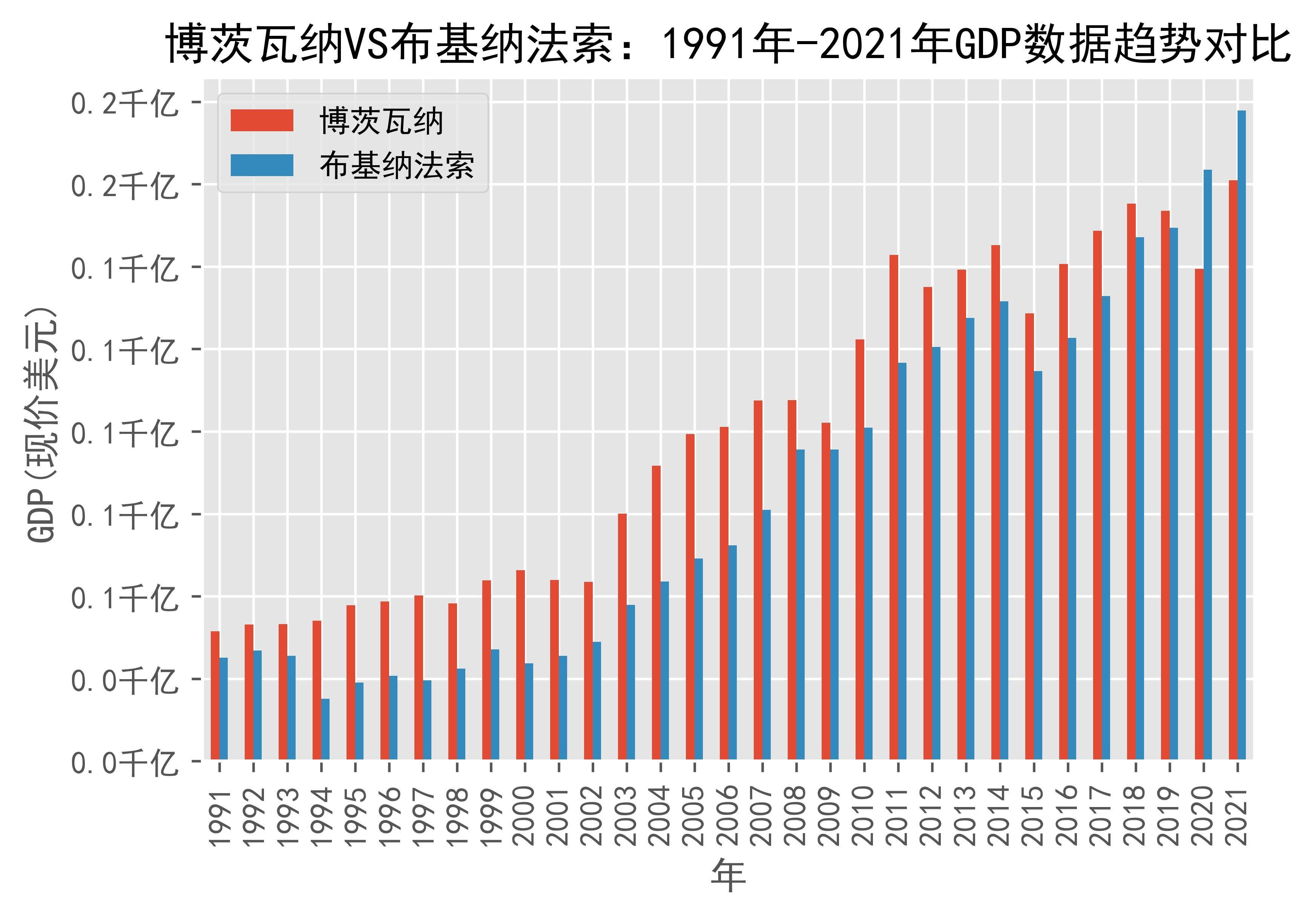 博茨瓦纳vs布基纳法索:1991年