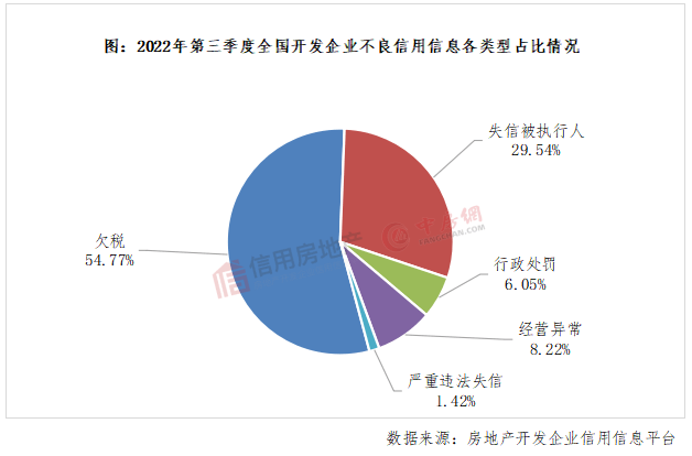2022年第三季度房地产开发企业信用状况报告发布_违约_债券_信息