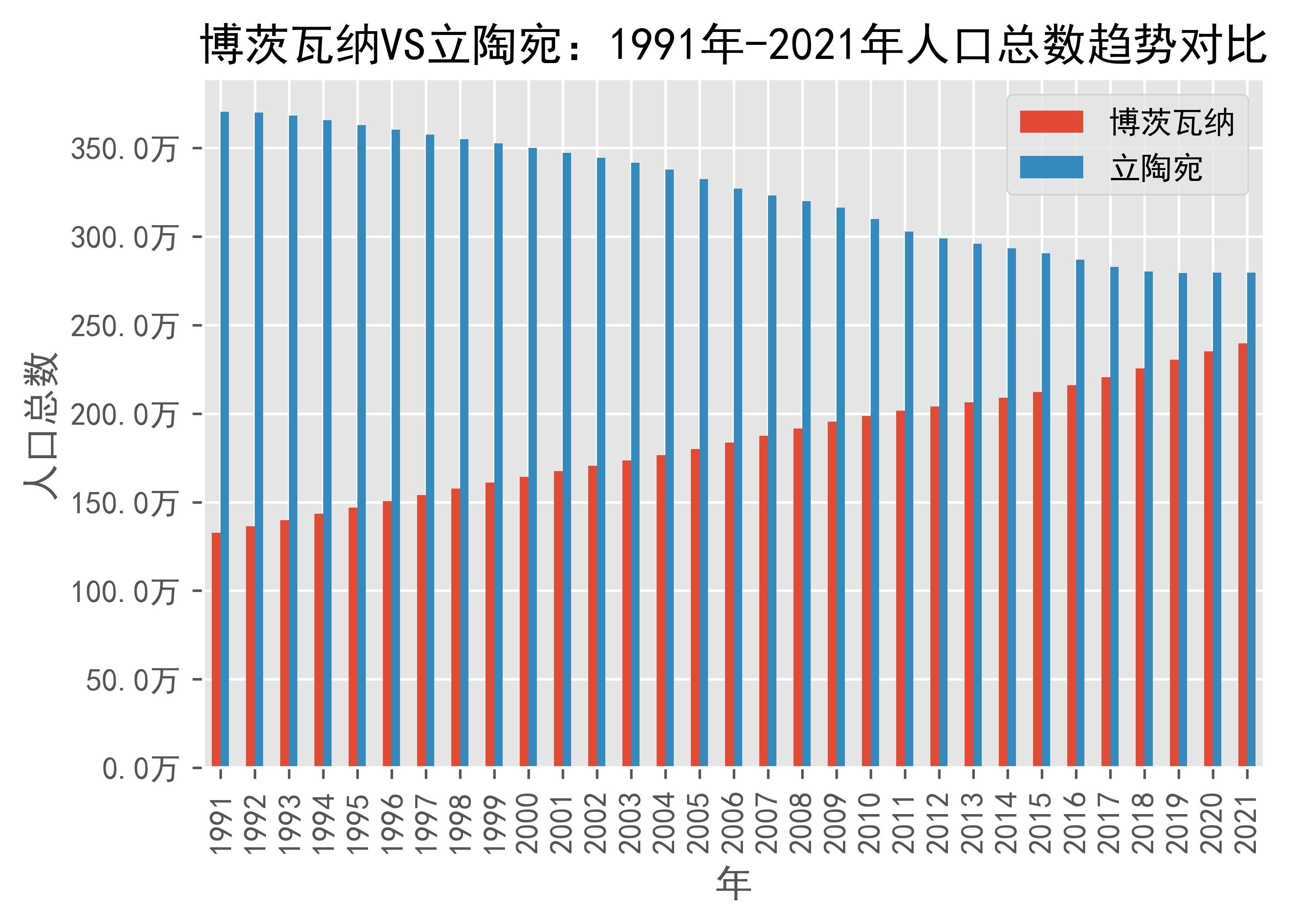 博茨瓦纳vs立陶宛人口总数趋势对比(1991年-2021年)_数据_来源_日期