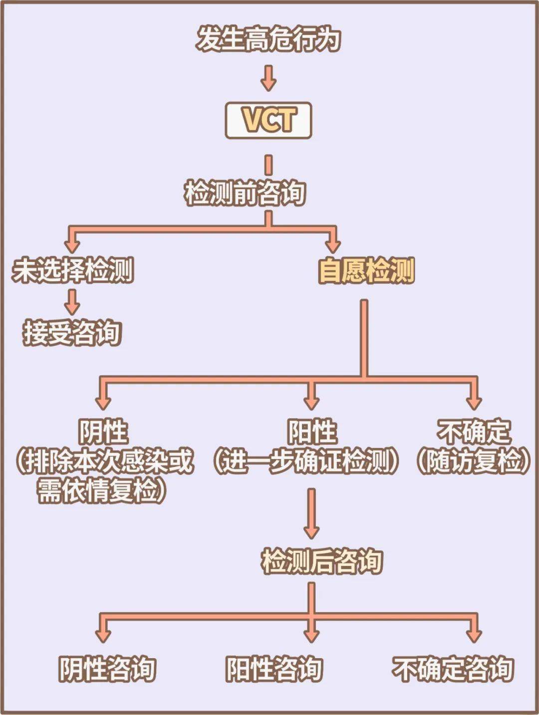 vct服務流程圖另外,vct一條龍服務瞭解一下(檢測前諮詢,hiv 抗體篩查