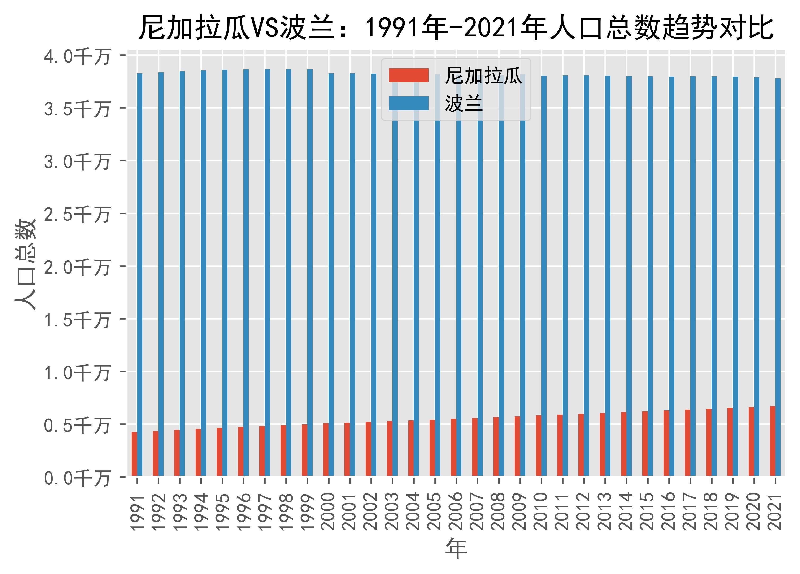 尼加拉瓜vs波蘭人口總數趨勢對比(1991年-2021年)_poland_數據_來源