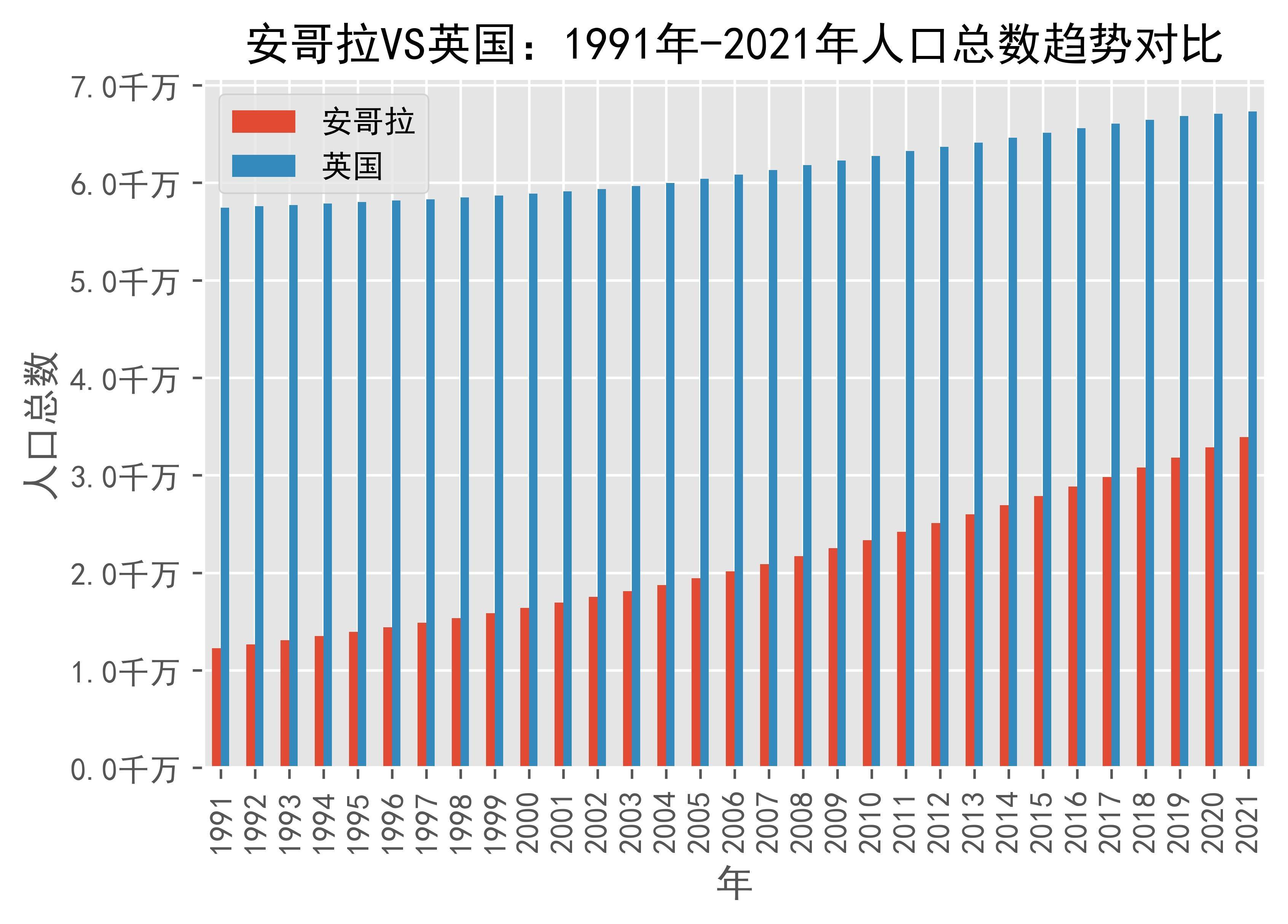 安哥拉vs英国人口总数趋势对比(1991年