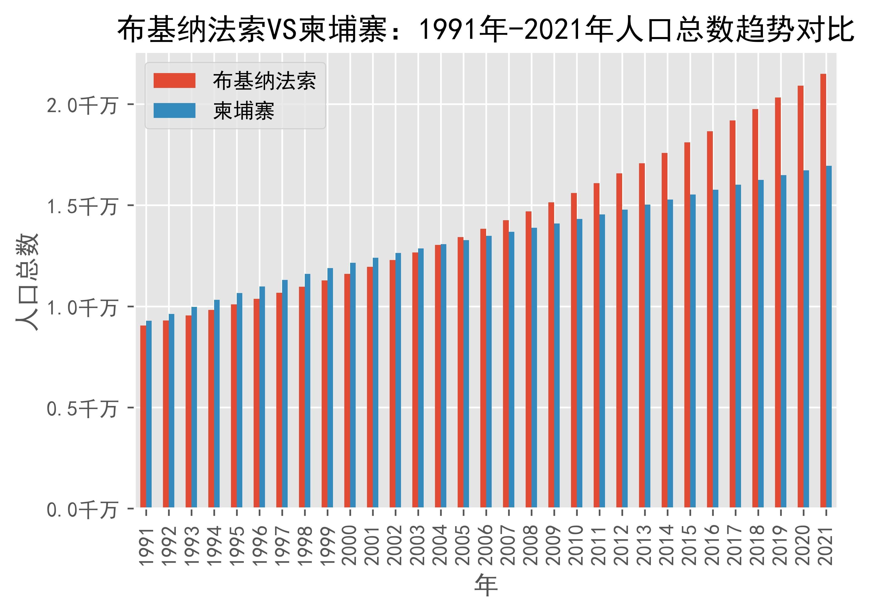 布基納法索vs柬埔寨人口總數趨勢對比(1991年-2021年)_數據_faso_來源