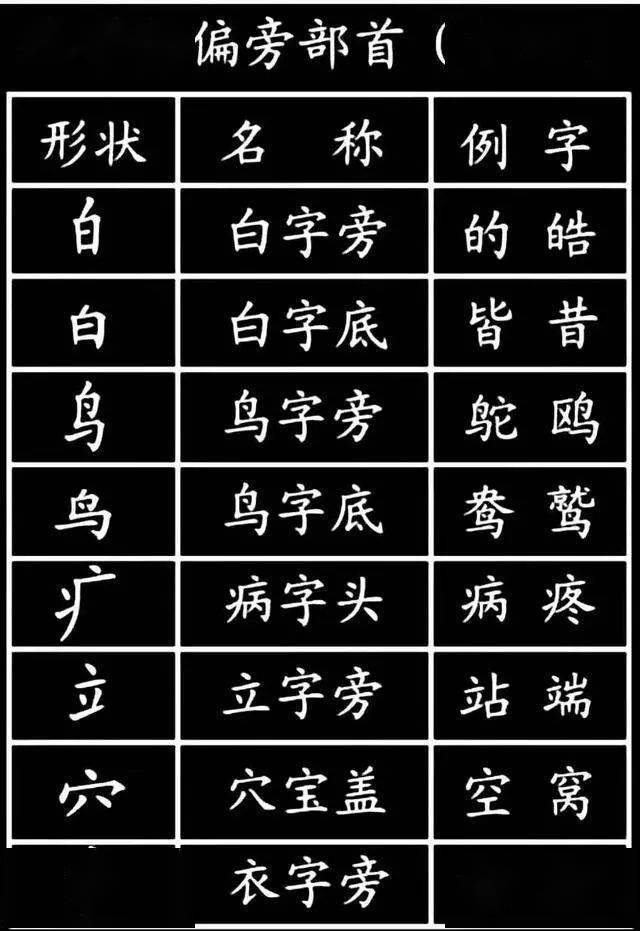 3. 帮助识字。语文考试常见的一道题：换偏旁，组新字，再组词。 需要用部首查字法；