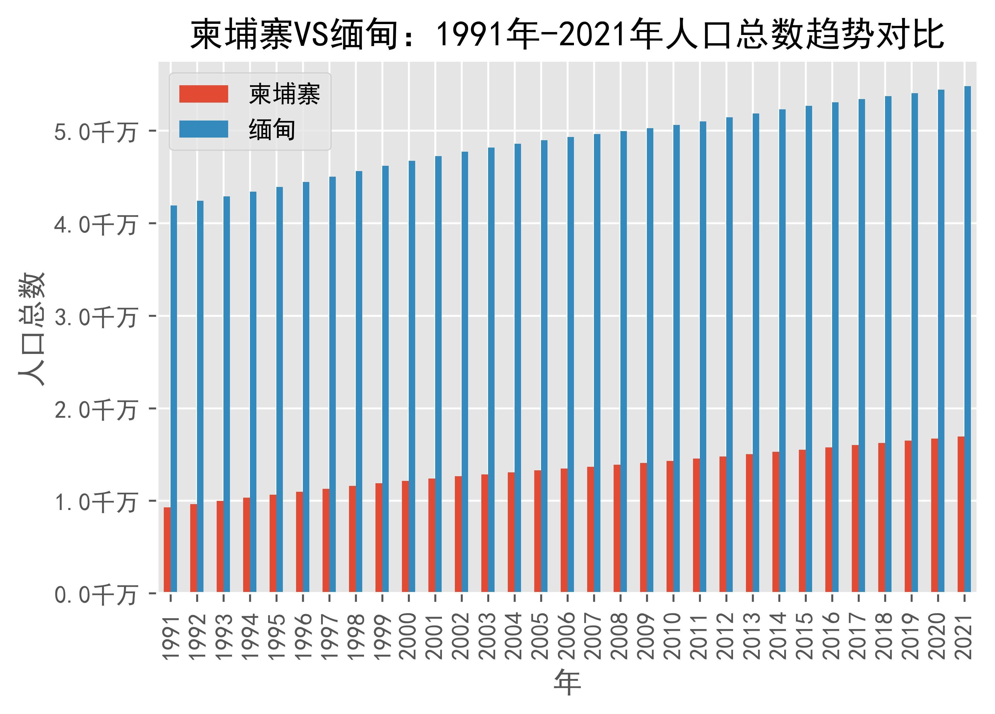 柬埔寨VS缅甸人口总数趋势对比(1991年-2021年)_搜狐网