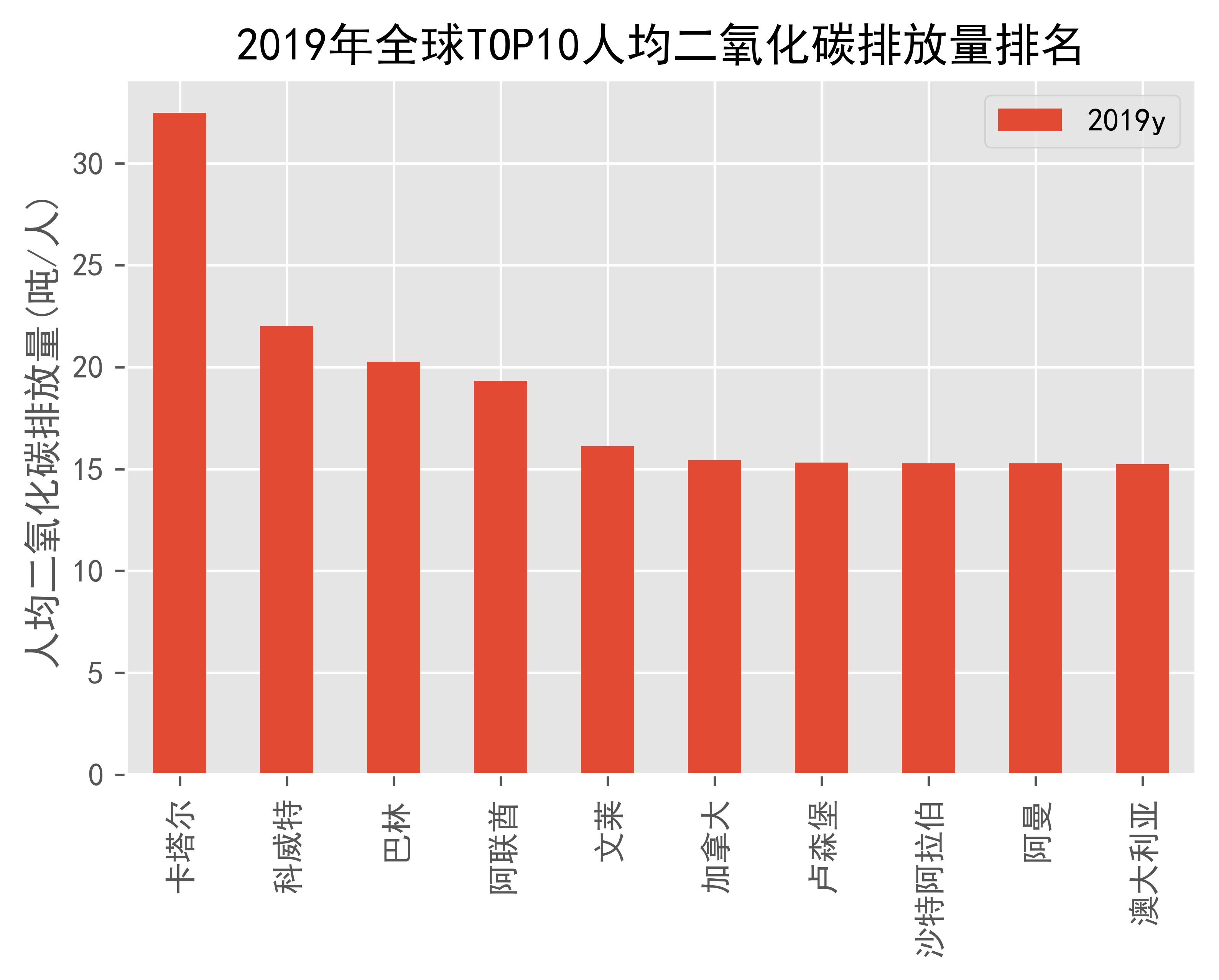 全球人均碳排放量top10地区-2019年数据_来源_日期