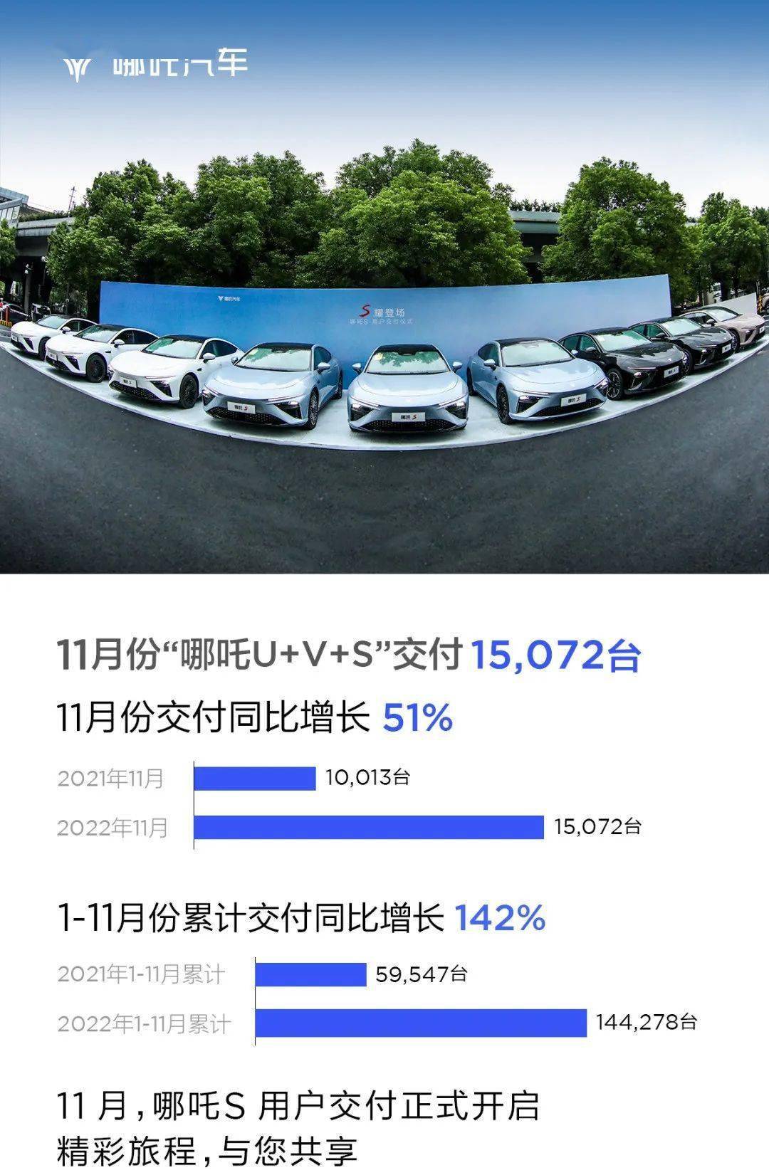 11月新势力交付量公布！蔚来、理想创新高！岚图、问界下降超30%_