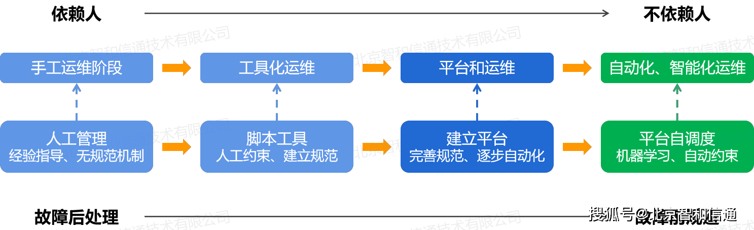 运维转型之路—手工运维到无人值守的自动化运维，从根本实现降本增效