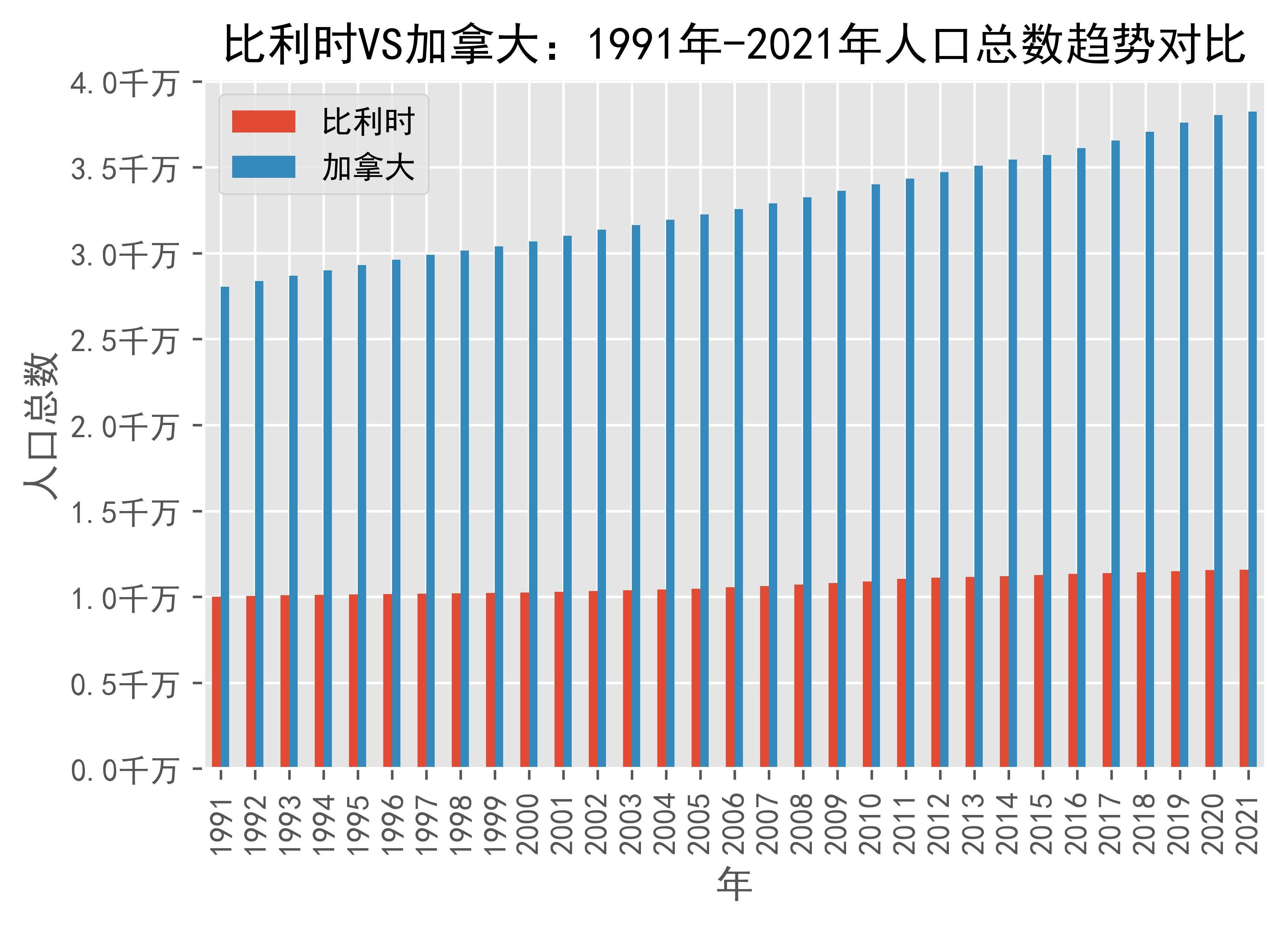 比利时vs加拿大人口总数趋势对比(1991年