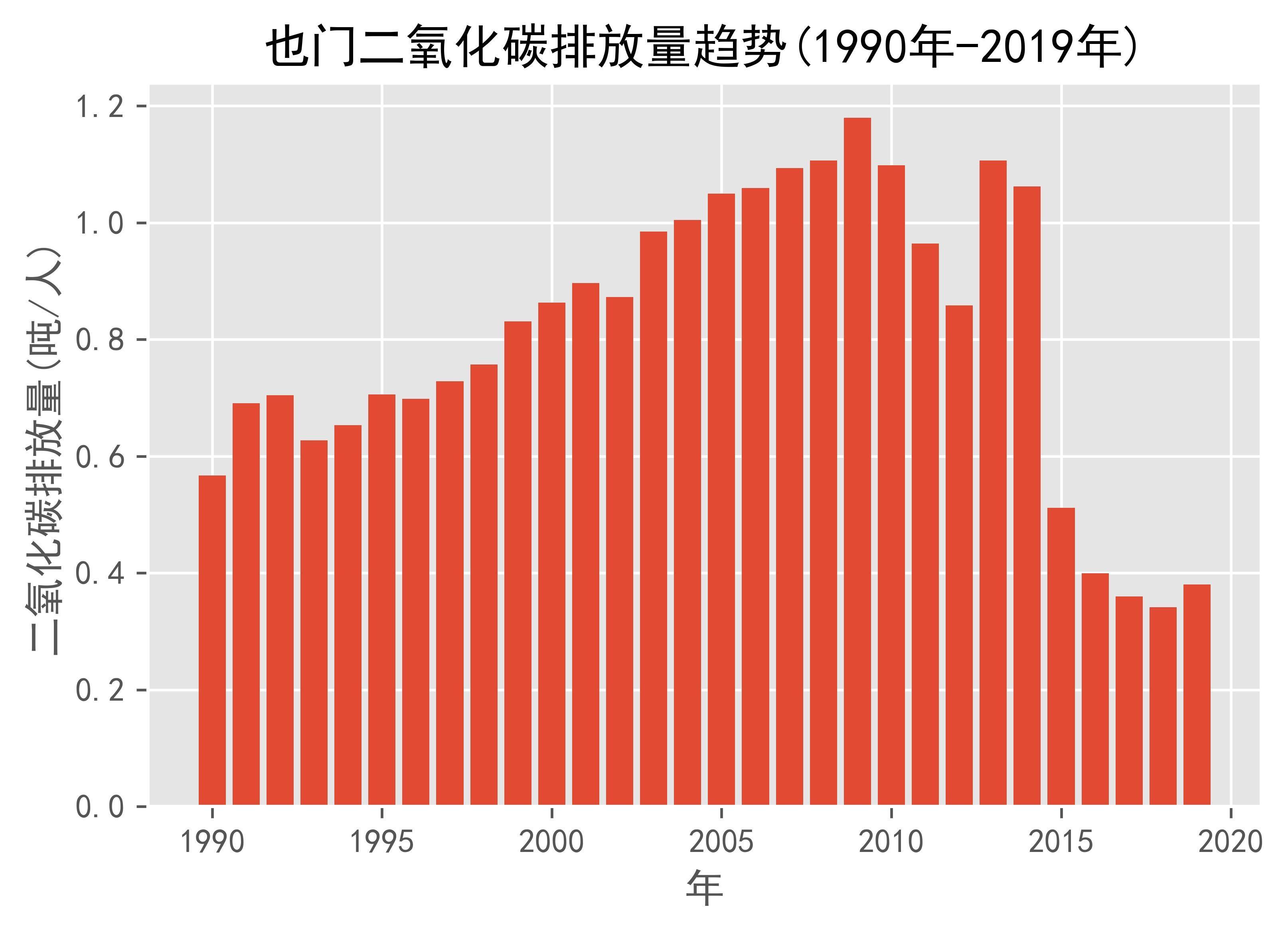 也门二氧化碳排放量趋势(1990年-2019年)_数据_日期_rep
