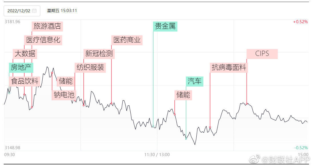 2日收评:沪指冲高回落缩量跌0.29%,纺织服装股午后集体走强_板块_涨停_检测