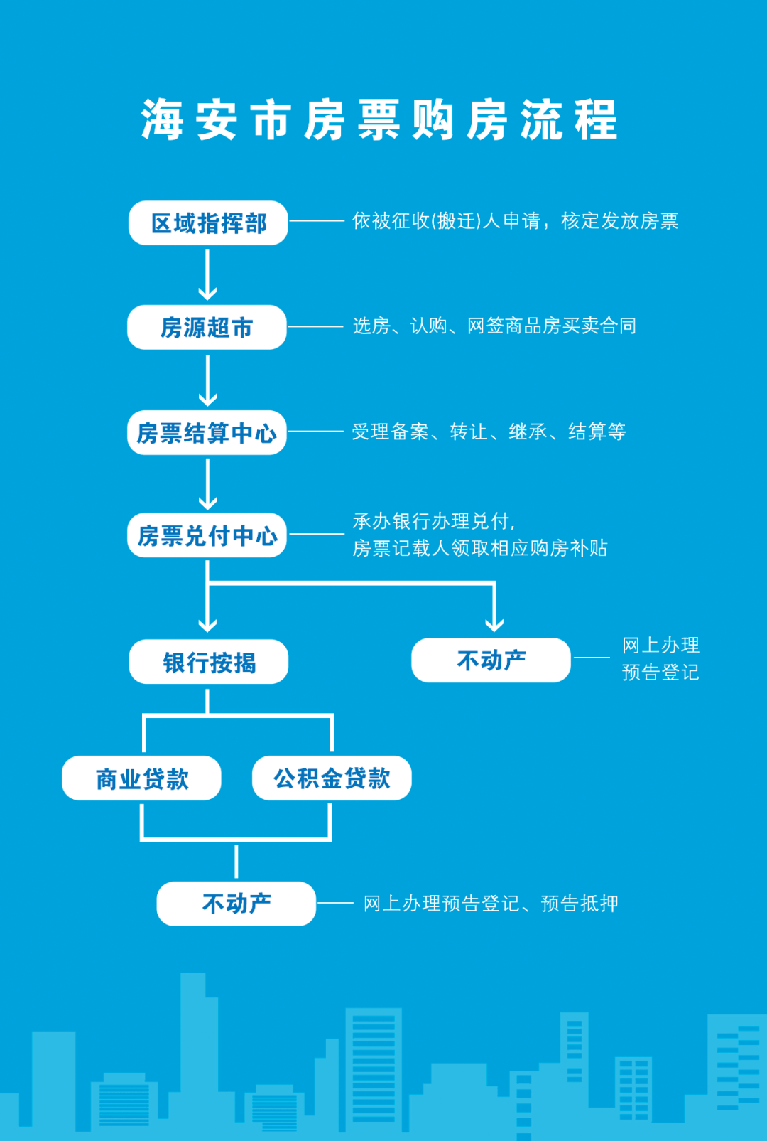 房源网络发布流程图图片