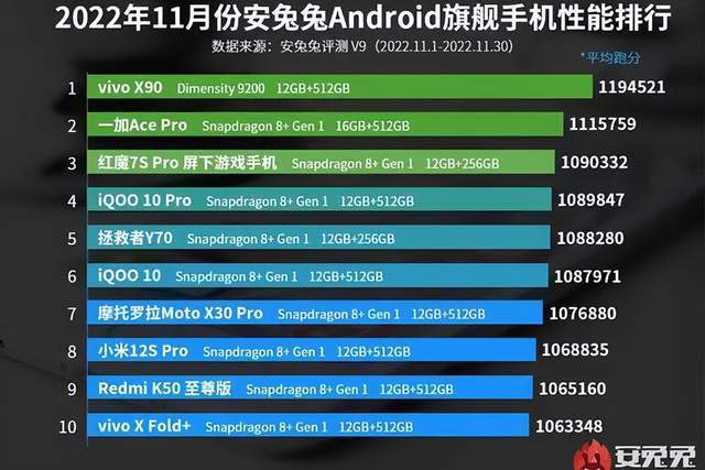 11月份手机性能排行榜：vivo X90排名第一！