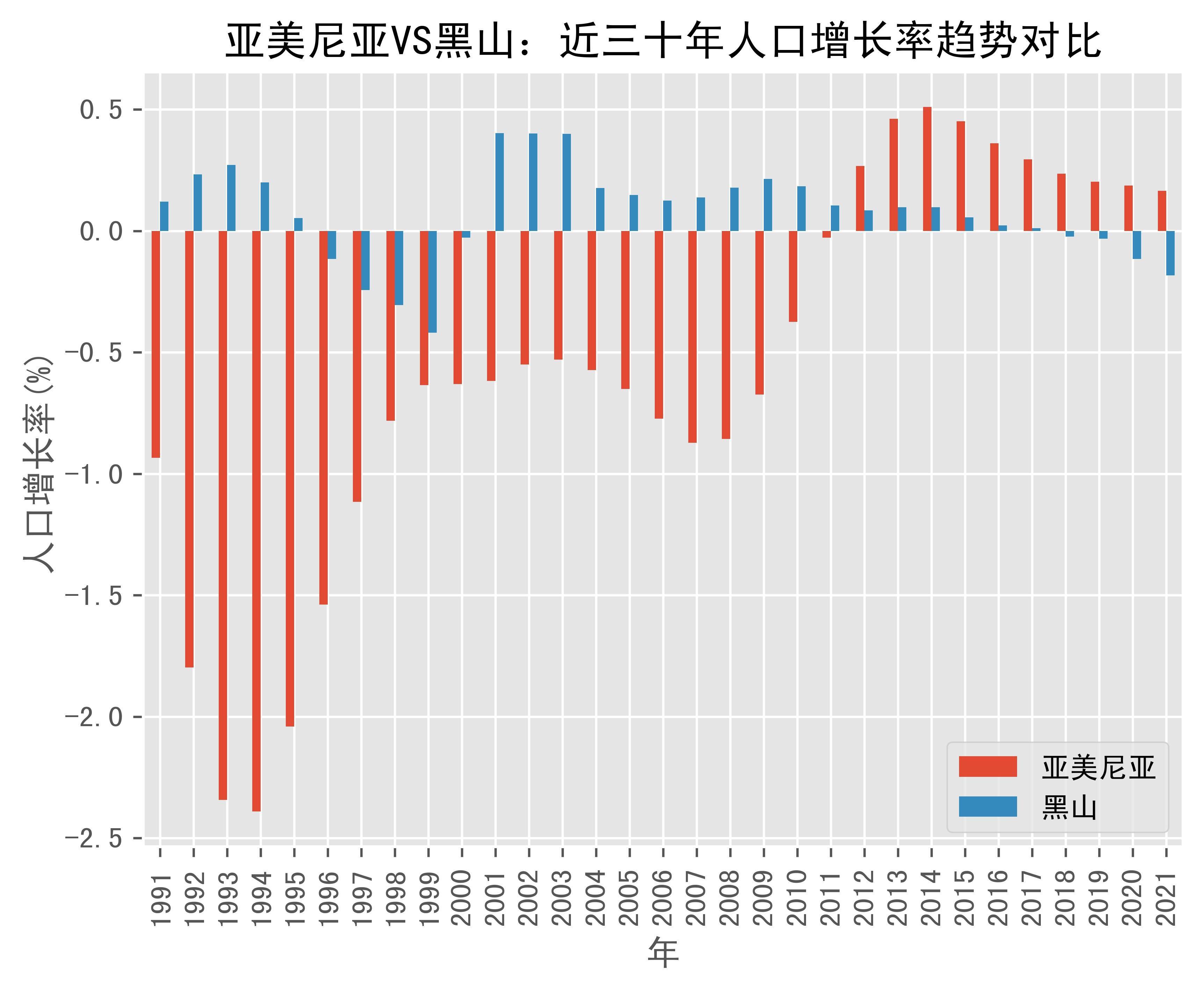 亚美尼亚vs黑山人口增长率趋势对比(1991年