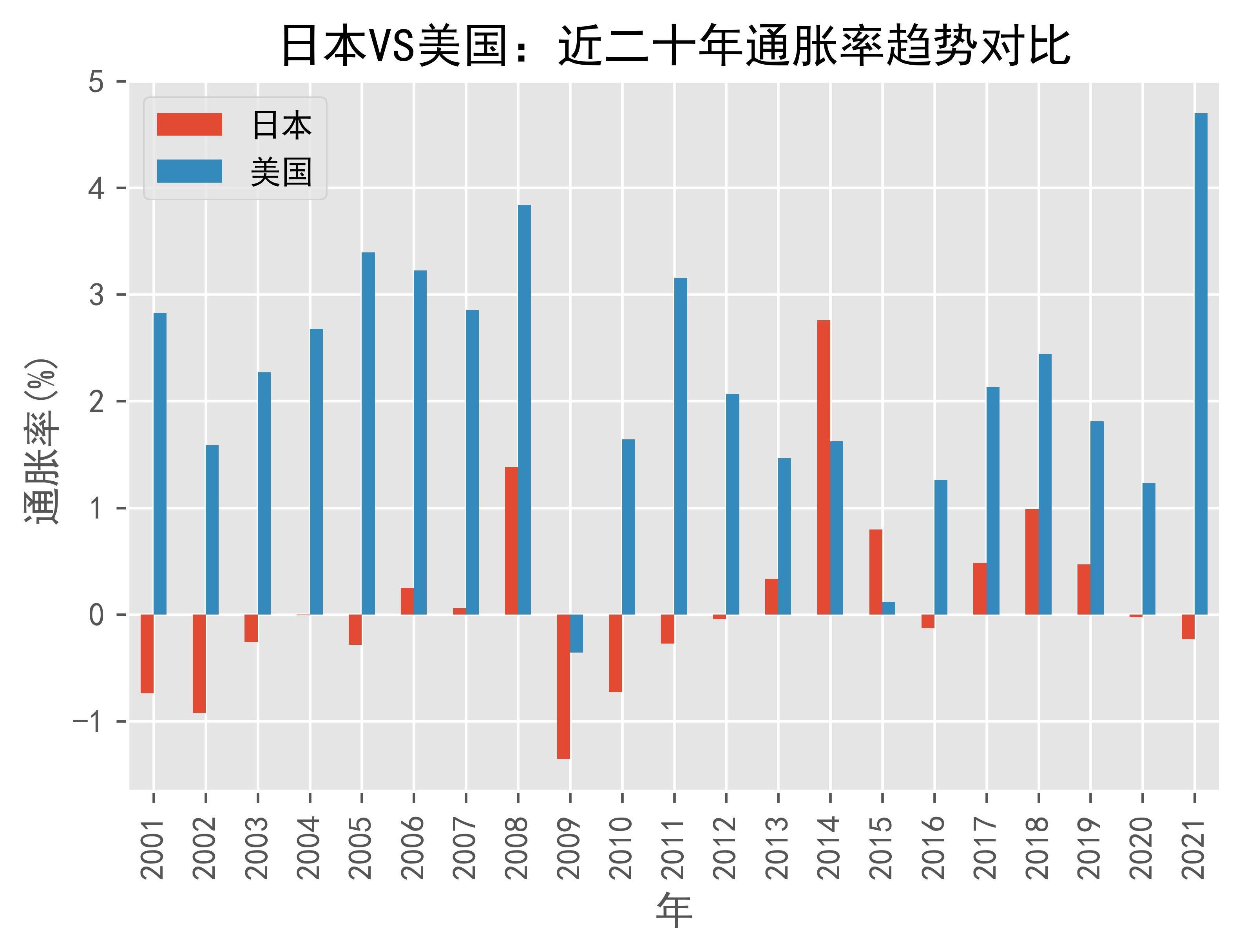 日本VS美国通货膨胀趋势(通胀率)对比(2001年-2021年)_搜狐网