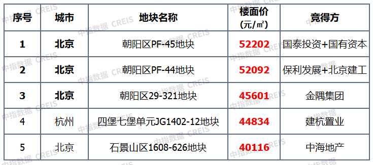 ▌库存:库存总量略有上升,上海可售环比增幅较大