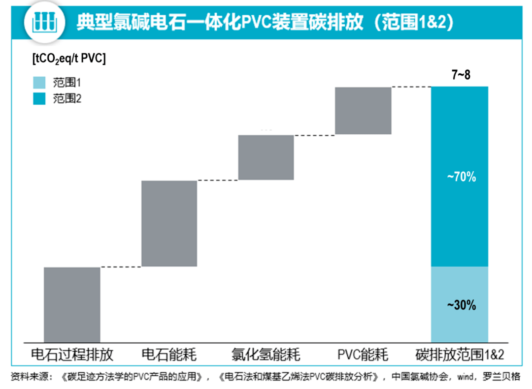 深度洞见"行化如神,万木争荣"化工降碳专题(二:氯碱化工降碳_生产