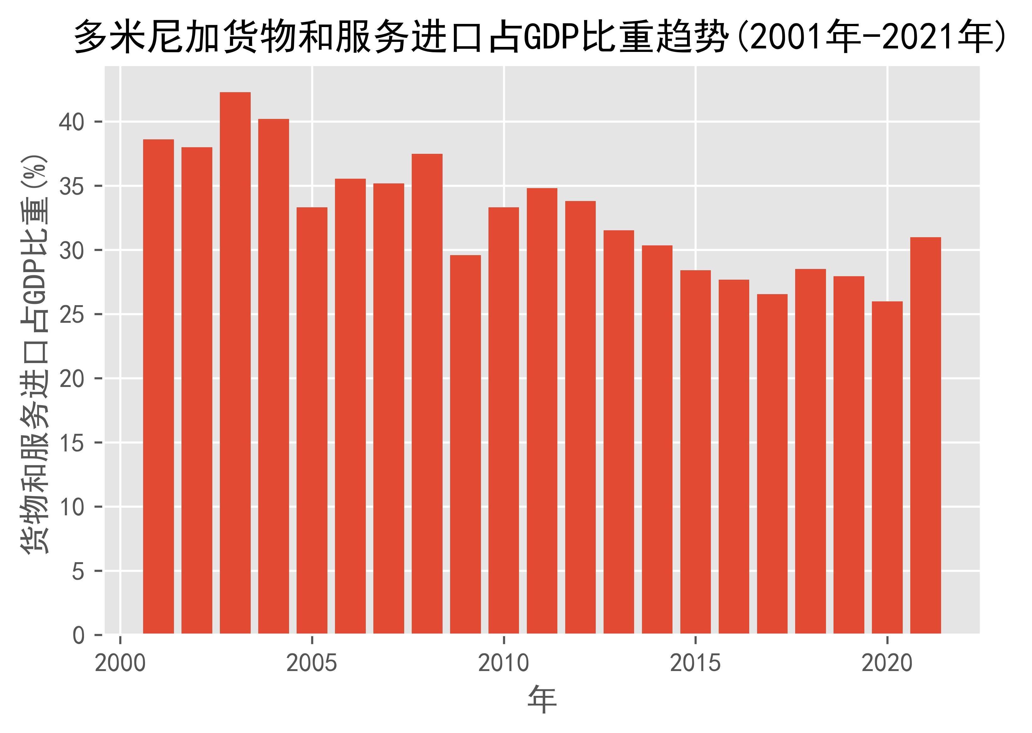 多米尼加货物和服务进口占gdp比重趋势(2001年-2021年)_of_数据_来源