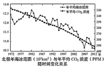 高考地理中的北极放大效应及其影响_地区_大气_海冰