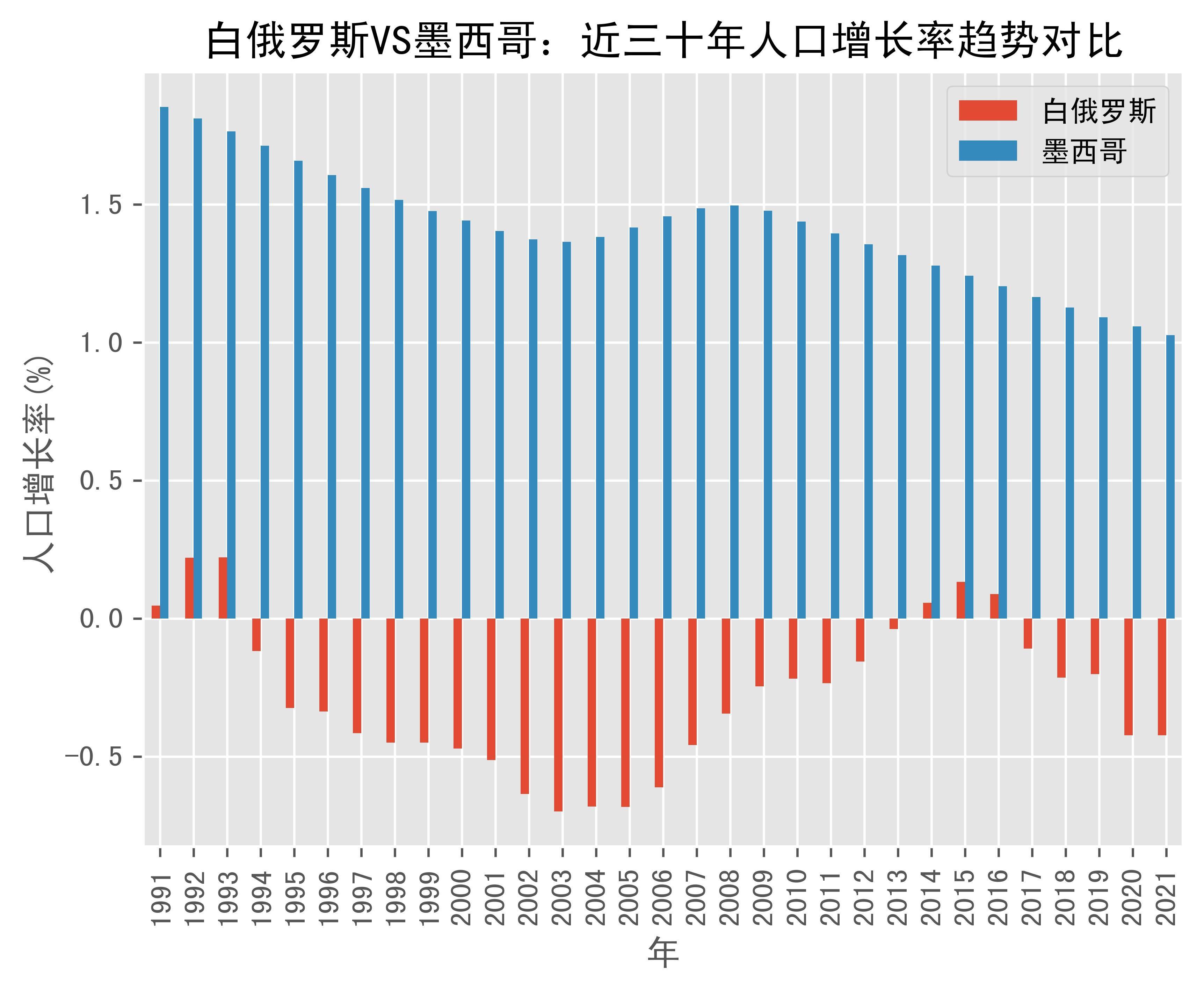 白俄罗斯vs墨西哥人口增长率趋势对比(1991年