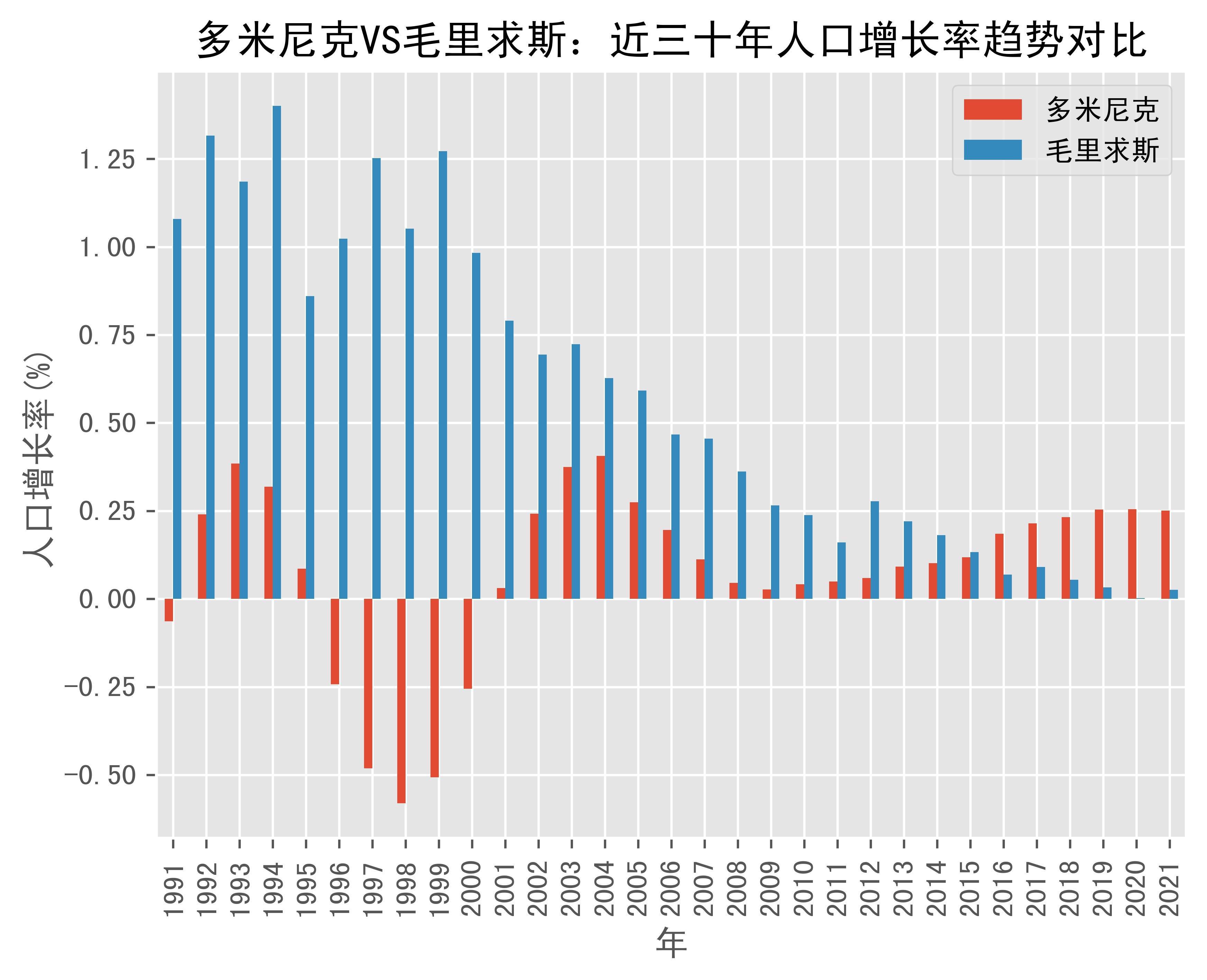 多米尼克人口图片