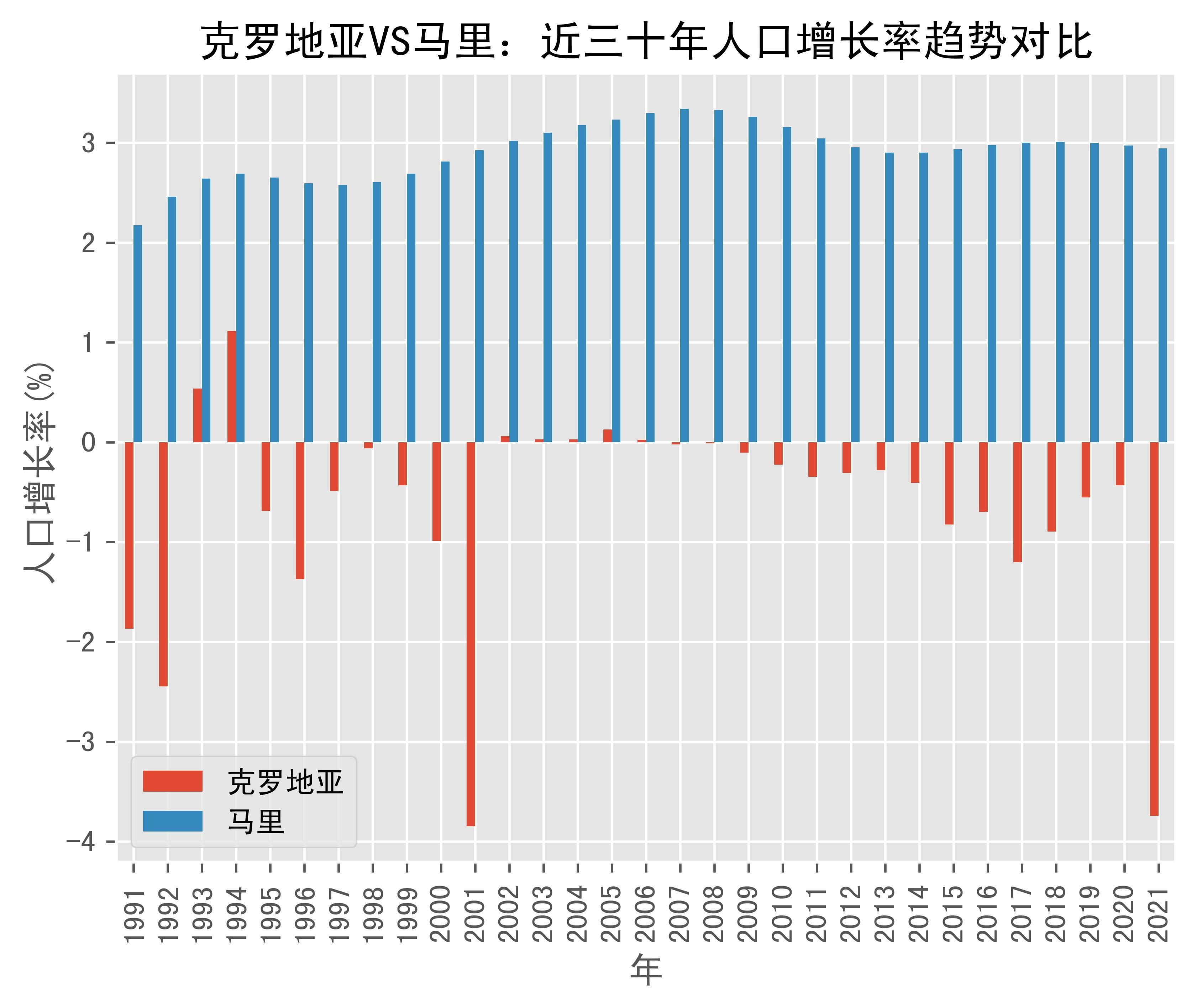 克罗地亚vs马里人口增长率趋势对比(1991年-2021年)_数据_mali