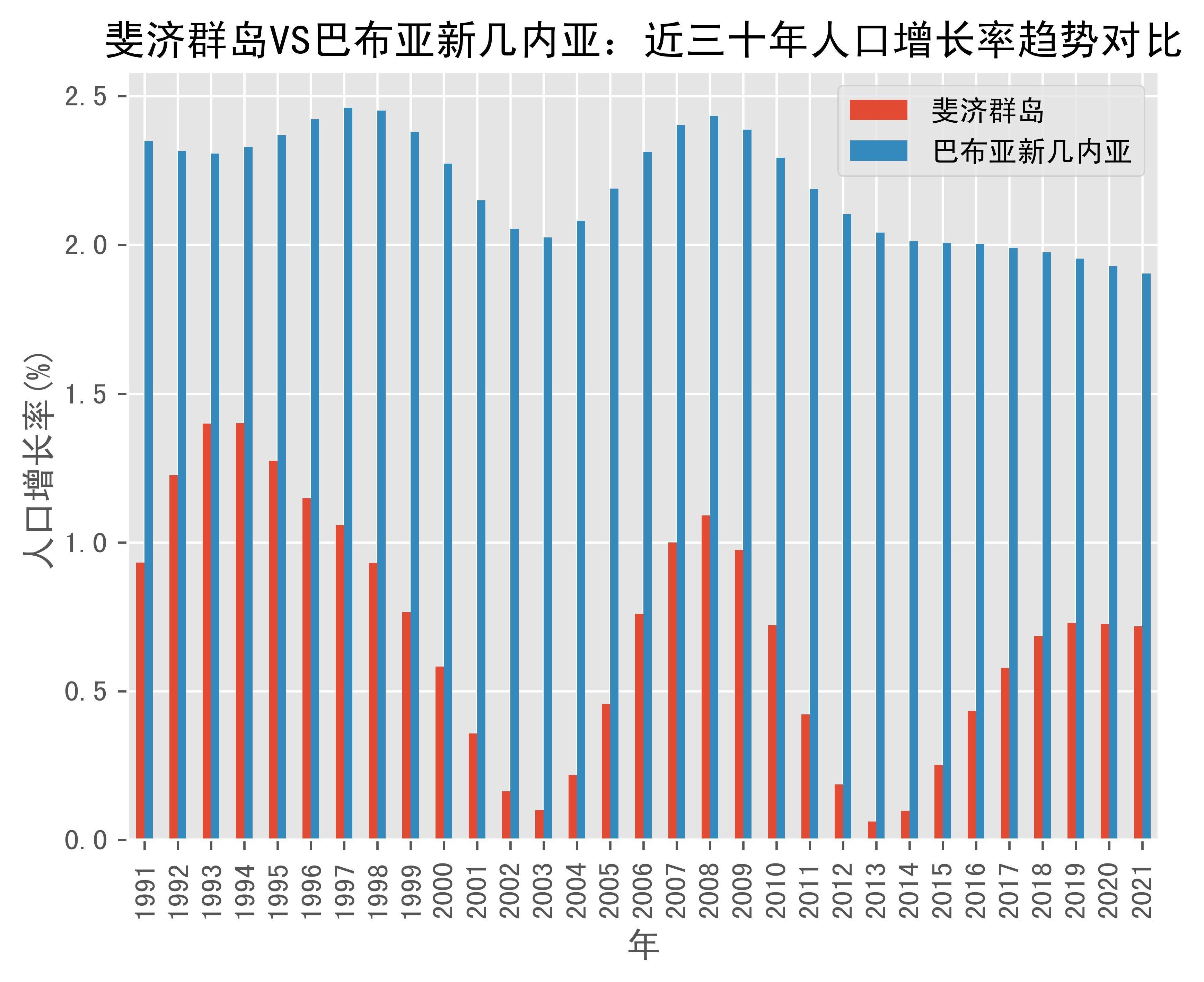 斐济群岛vs巴布亚新几内亚人口增长率趋势对比(1991年-2021年)_数据