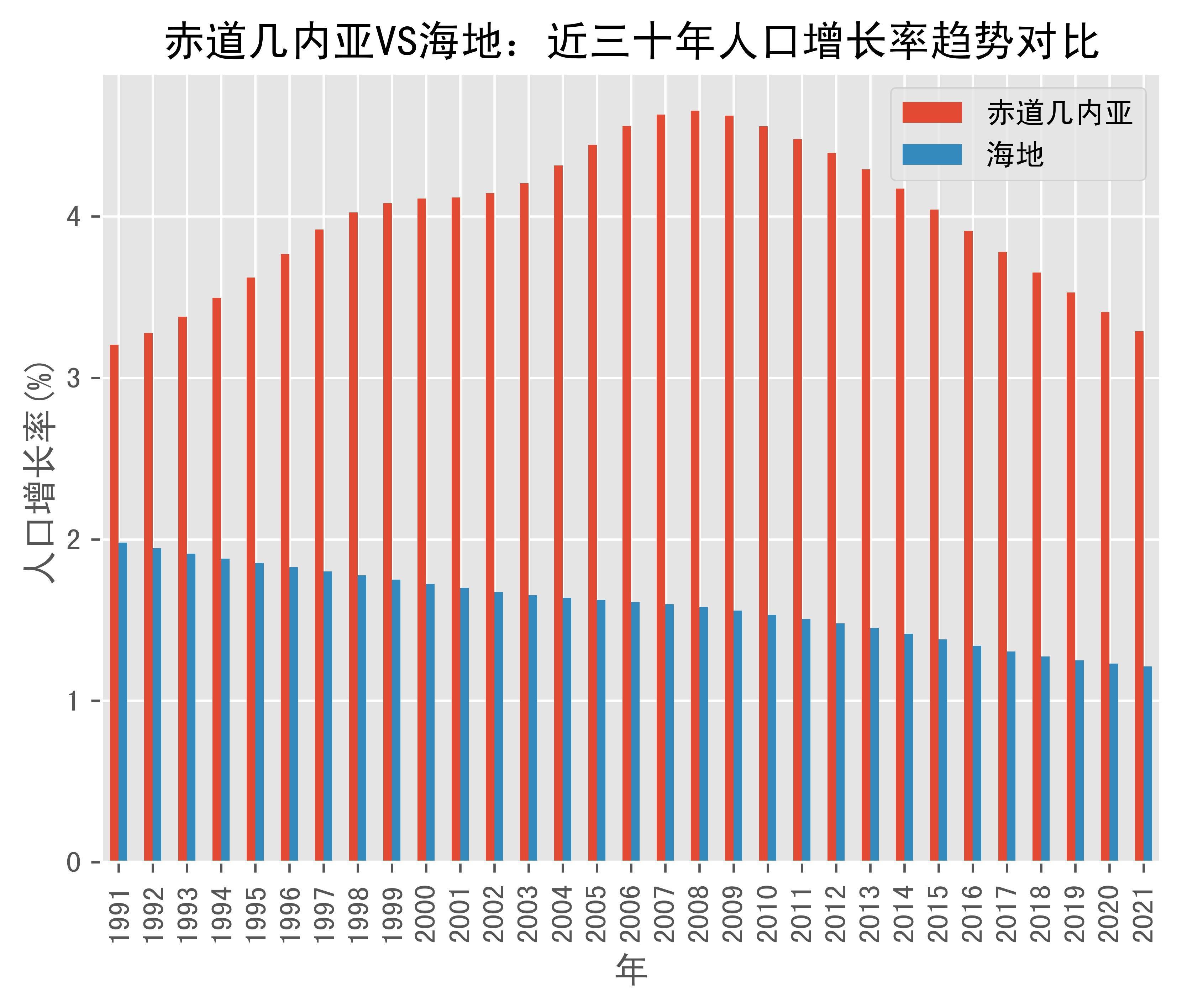 赤道几内亚vs海地人口增长率趋势对比(1991年-2021年)_数据_guinea
