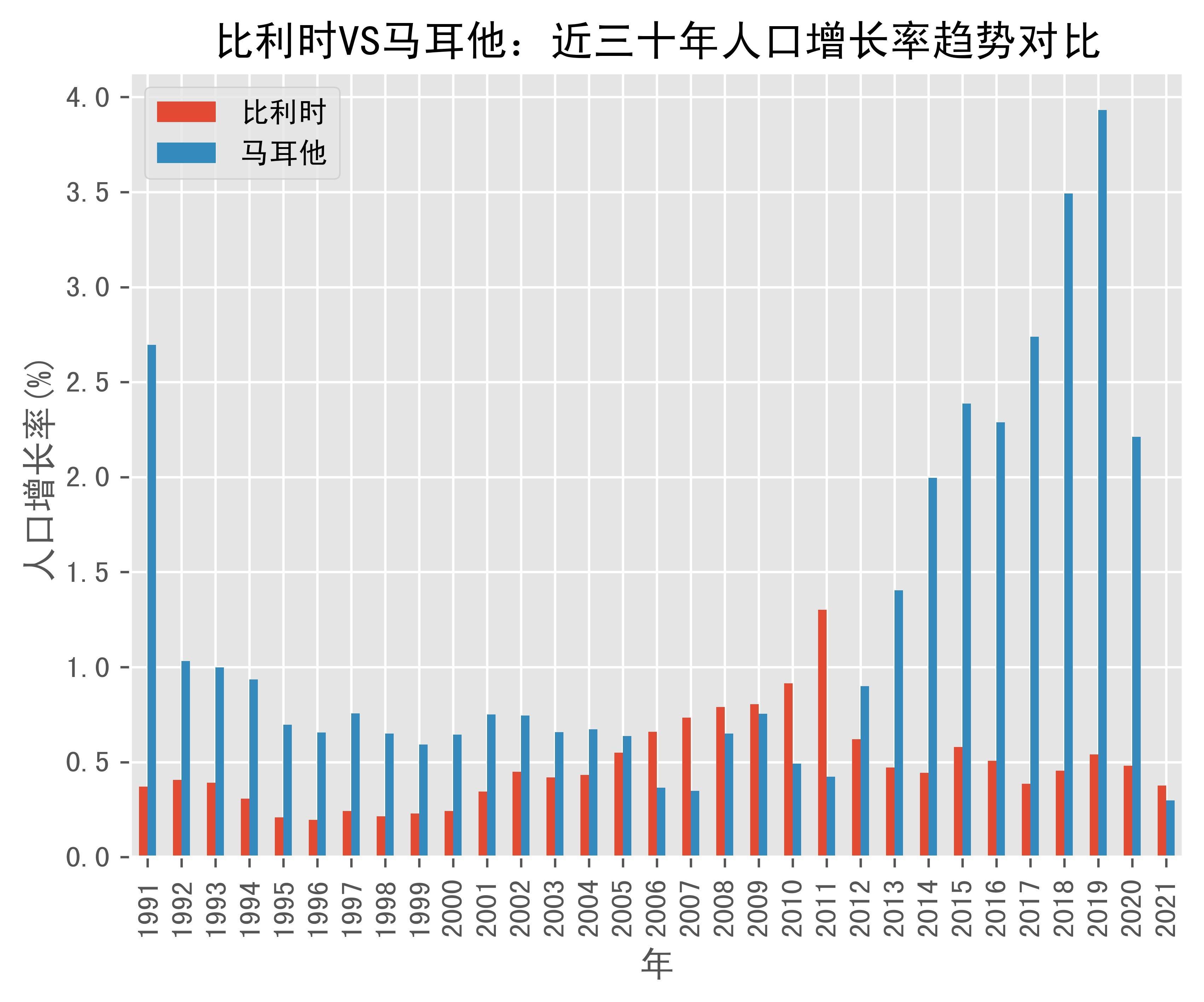 比利时vs马耳他人口增长率趋势对比(1991年