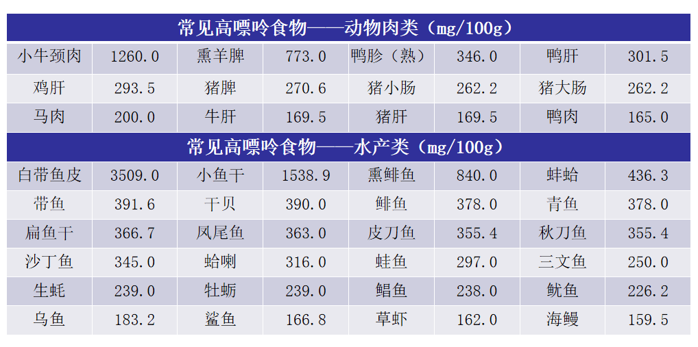 高嘌呤食物多为肉类,常见的包括以下这些:其实,猪血的嘌呤含量并不高.
