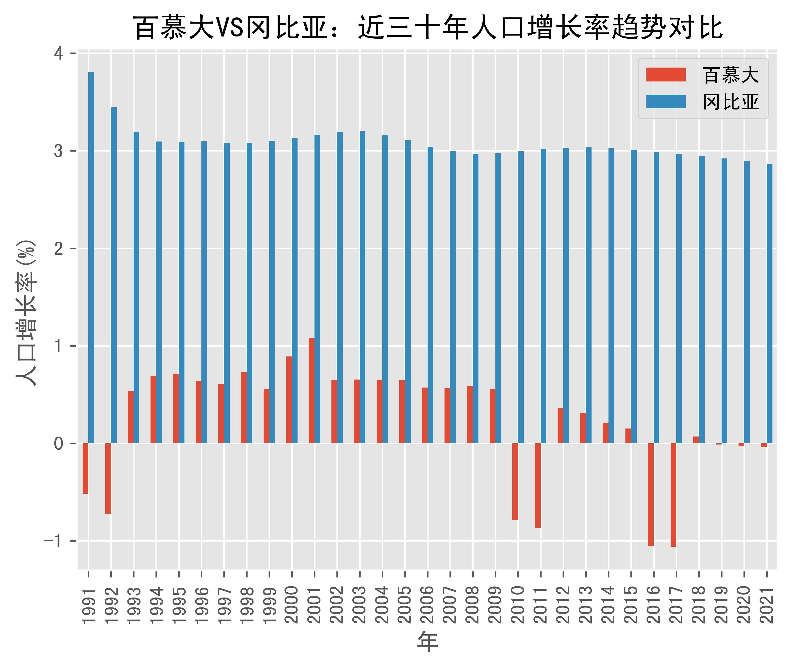 百慕大vs冈比亚人口增长率趋势对比(1991年-2021年)_数据_gambia_the