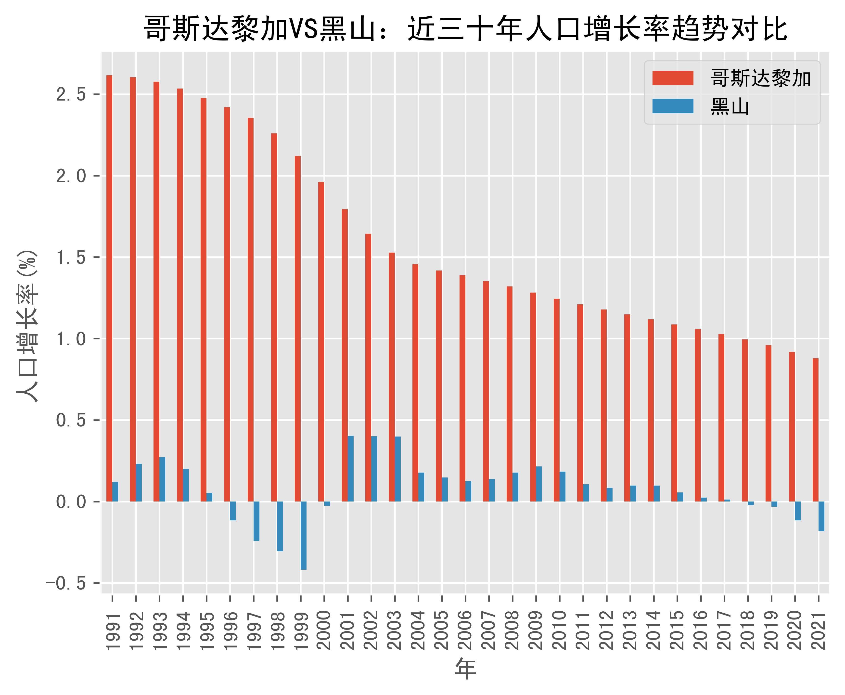 哥斯达黎加vs黑山人口增长率趋势对比(1991年