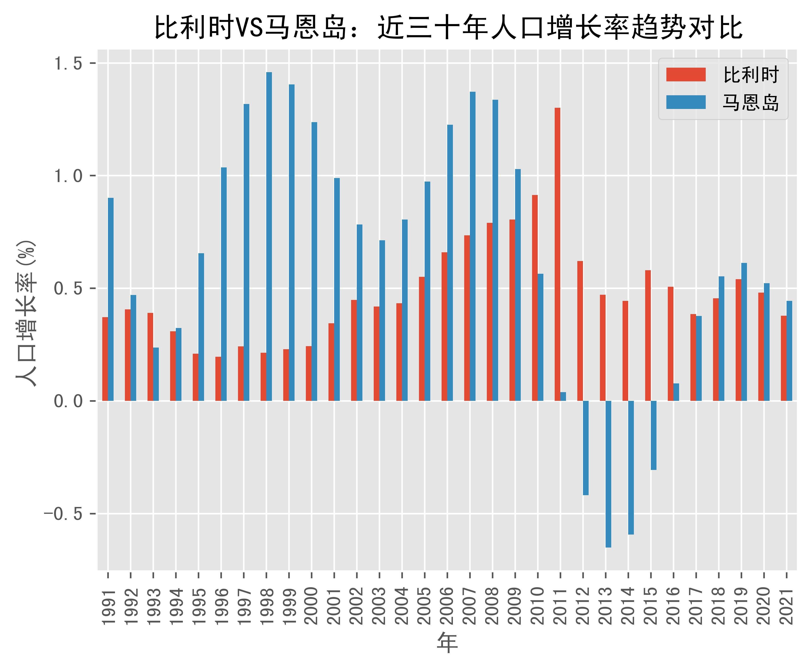 比利时vs马恩岛人口增长率趋势对比(1991年