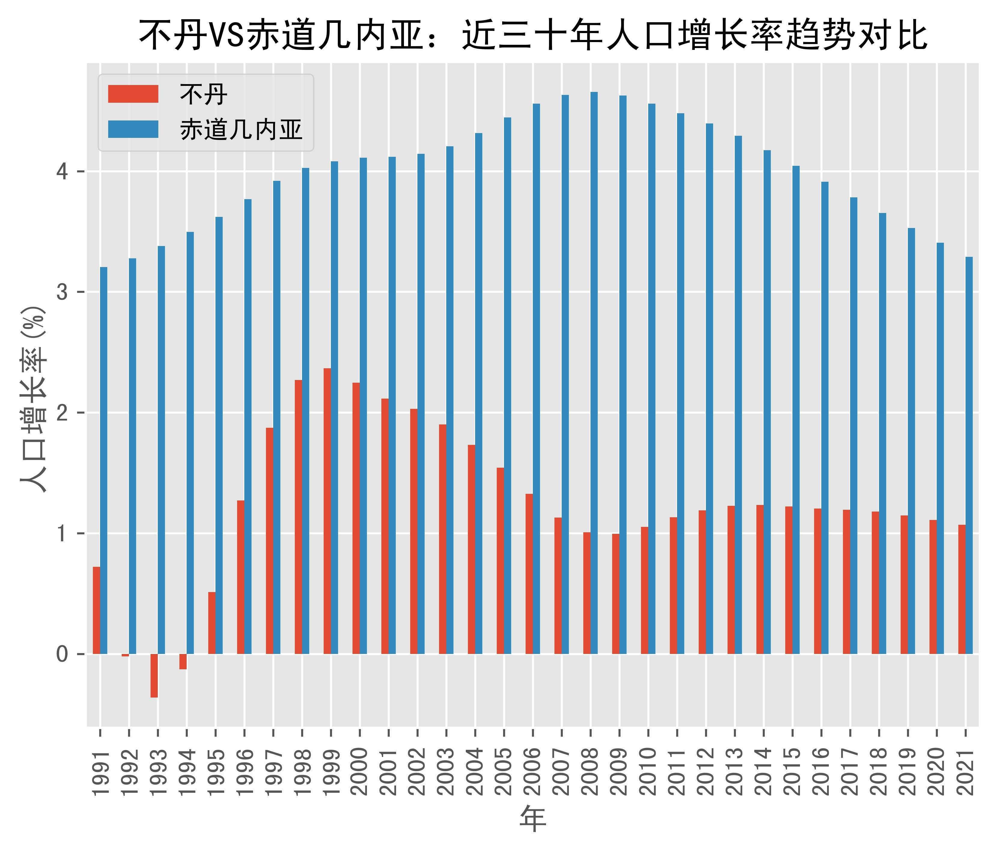 不丹vs赤道几内亚人口增长率趋势对比(1991年-2021年)_数据_guinea