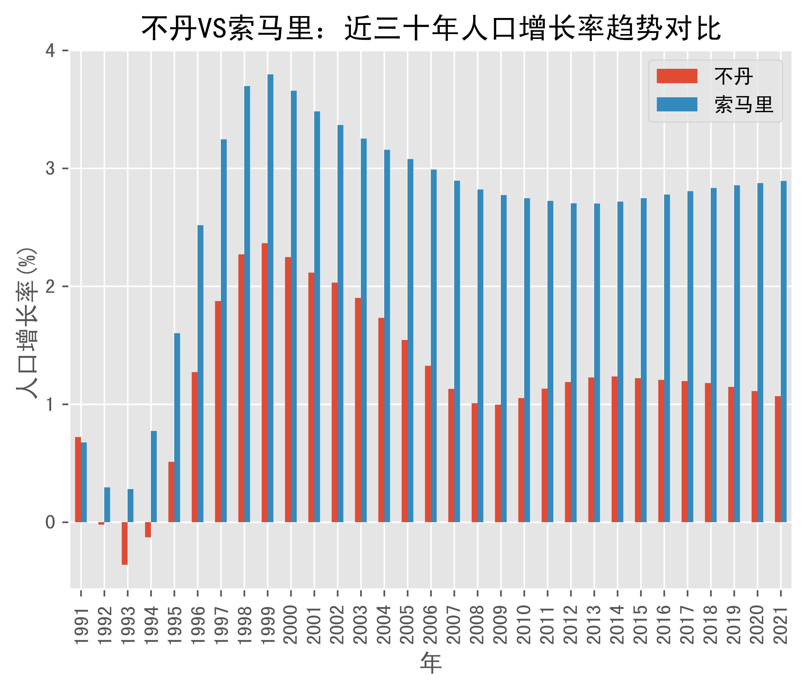 不丹vs索马里人口增长率趋势对比(1991年