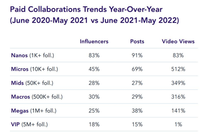 《2022年红人营销报告》：中长尾红人影响力超越预期！附英文版报告下载_品牌_合作_平台